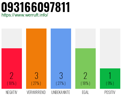 Rufnummer 093166097811 Telefonnummer 093166097811