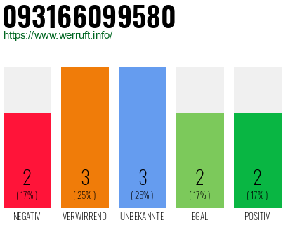 Rufnummer 093166099580 Telefonnummer 093166099580
