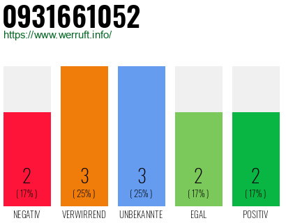 Rufnummer 0931661052 Telefonnummer 0931661052