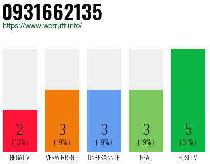 Rufnummer 0931662135 Telefonnummer 0931662135