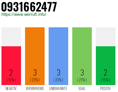 Rufnummer 0931662477 Telefonnummer 0931662477