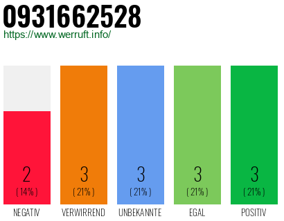 Rufnummer 0931662528 Telefonnummer 0931662528