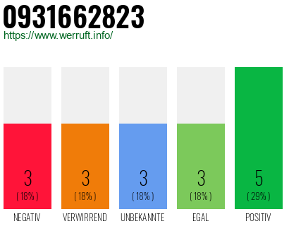 Rufnummer 0931662823 Telefonnummer 0931662823