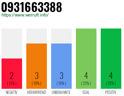 Rufnummer 0931663388 Telefonnummer 0931663388