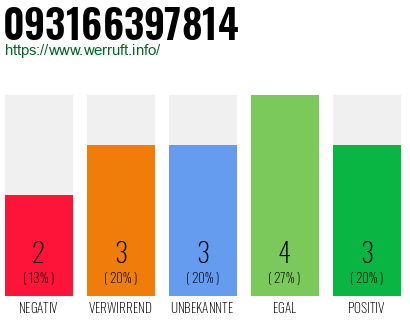 Rufnummer 093166397814 Telefonnummer 093166397814