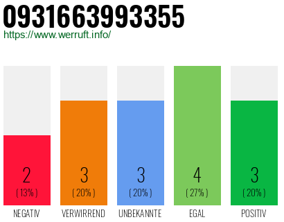 Rufnummer 0931663993355 Telefonnummer 0931663993355