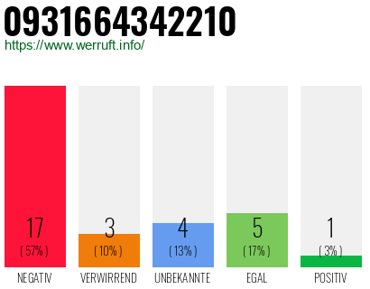 Rufnummer 0931664342210 Telefonnummer 0931664342210