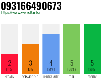 Rufnummer 093166490673 Telefonnummer 093166490673
