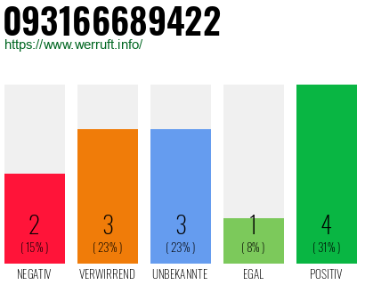 Rufnummer 093166689422 Telefonnummer 093166689422