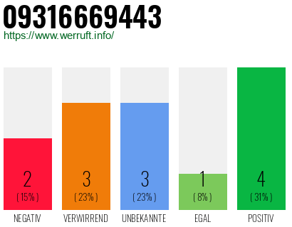 Rufnummer 09316669443 Telefonnummer 09316669443