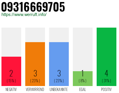 Rufnummer 09316669705 Telefonnummer 09316669705