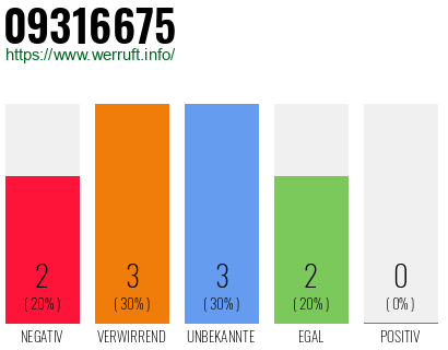 Rufnummer 09316675 Telefonnummer 09316675