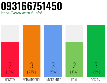 Rufnummer 093166751450 Telefonnummer 093166751450
