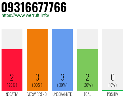 Rufnummer 09316677766 Telefonnummer 09316677766