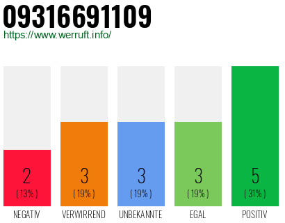 Rufnummer 09316691109 Telefonnummer 09316691109