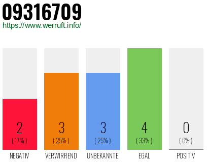 Rufnummer 09316709 Telefonnummer 09316709