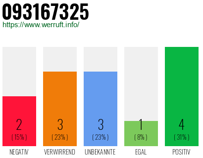 Rufnummer 093167325 Telefonnummer 093167325