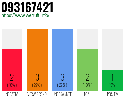 Rufnummer 093167421 Telefonnummer 093167421