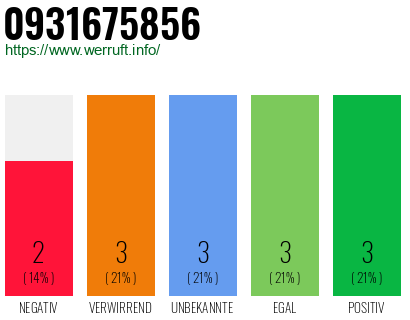 Rufnummer 0931675856 Telefonnummer 0931675856