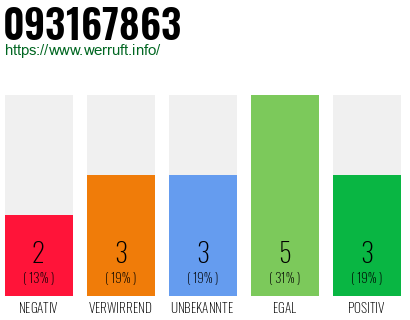 Rufnummer 093167863 Telefonnummer 093167863