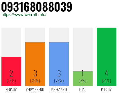 Rufnummer 093168088039 Telefonnummer 093168088039