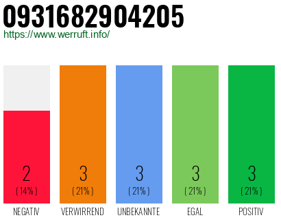 Rufnummer 0931682904205 Telefonnummer 0931682904205