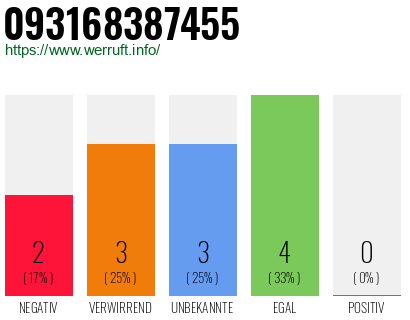 Rufnummer 093168387455 Telefonnummer 093168387455