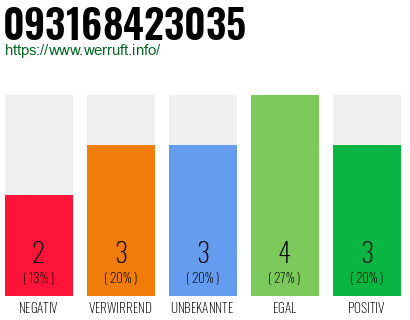Rufnummer 093168423035 Telefonnummer 093168423035
