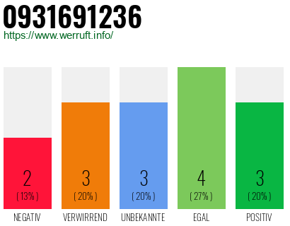 Rufnummer 0931691236 Telefonnummer 0931691236