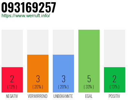 Rufnummer 093169257 Telefonnummer 093169257