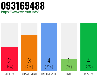 Rufnummer 093169488 Telefonnummer 093169488