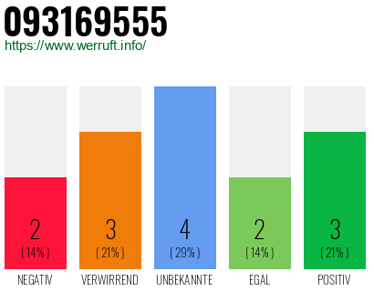 Rufnummer 093169555 Telefonnummer 093169555