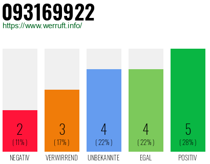 Rufnummer 093169922 Telefonnummer 093169922