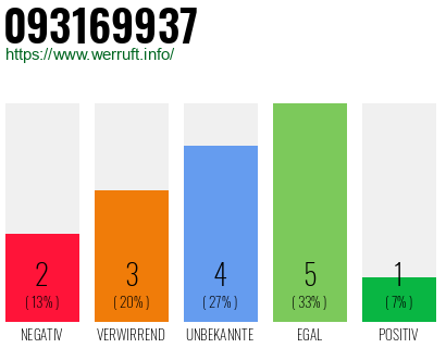 Rufnummer 093169937 Telefonnummer 093169937