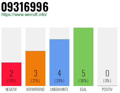 Rufnummer 09316996 Telefonnummer 09316996