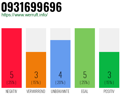 Rufnummer 0931699696 Telefonnummer 0931699696