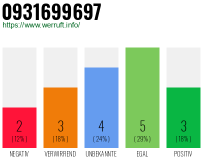 Rufnummer 0931699697 Telefonnummer 0931699697