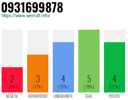 Rufnummer 0931699878 Telefonnummer 0931699878