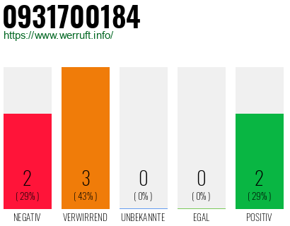Rufnummer 0931700184 Telefonnummer 0931700184