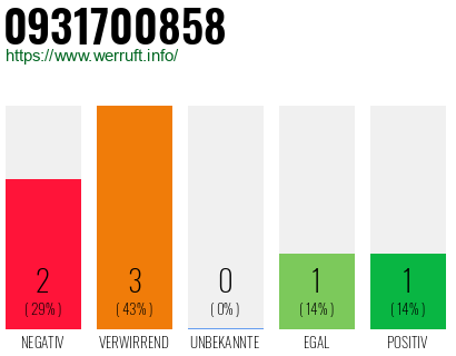 Rufnummer 0931700858 Telefonnummer 0931700858
