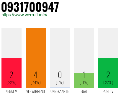 Rufnummer 0931700947 Telefonnummer 0931700947