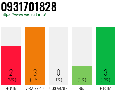 Rufnummer 0931701828 Telefonnummer 0931701828