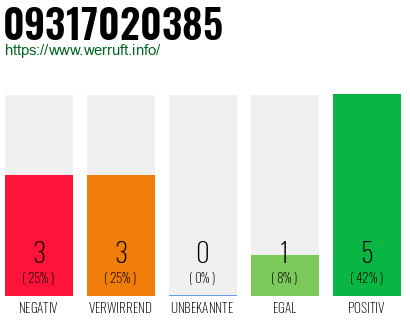 Rufnummer 09317020385 Telefonnummer 09317020385