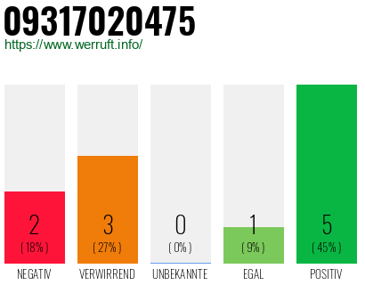 Rufnummer 09317020475 Telefonnummer 09317020475