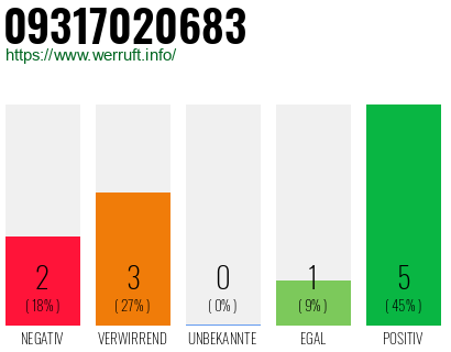 Rufnummer 09317020683 Telefonnummer 09317020683