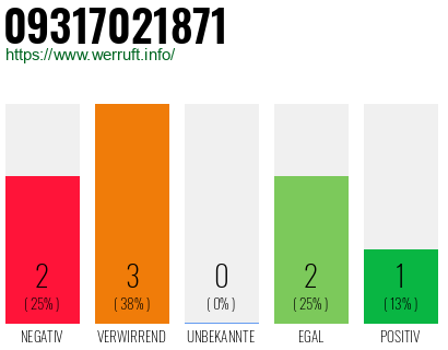 Rufnummer 09317021871 Telefonnummer 09317021871