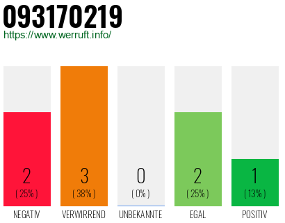 Rufnummer 093170219 Telefonnummer 093170219