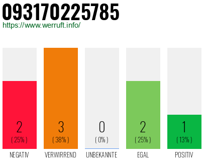 Rufnummer 093170225785 Telefonnummer 093170225785
