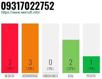 Rufnummer 09317022752 Telefonnummer 09317022752