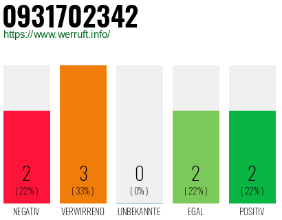 Rufnummer 0931702342 Telefonnummer 0931702342